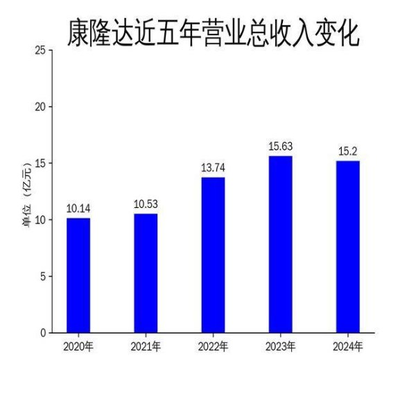 长宏网配资 康隆达2024年亏损扩大至4.86亿元，手部防护与锂盐新材料双轮驱动难挽颓势
