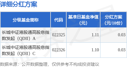 盛多网 基金分红：长城中证港股通高股息指数发起(QDII)基金6月25日分红